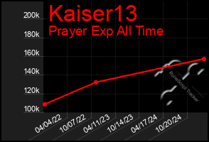 Total Graph of Kaiser13