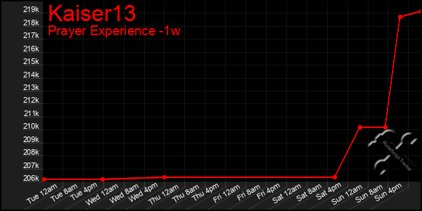 Last 7 Days Graph of Kaiser13