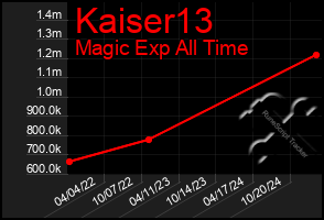 Total Graph of Kaiser13