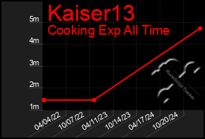 Total Graph of Kaiser13