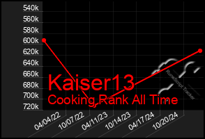 Total Graph of Kaiser13