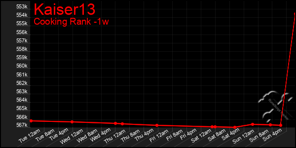 Last 7 Days Graph of Kaiser13