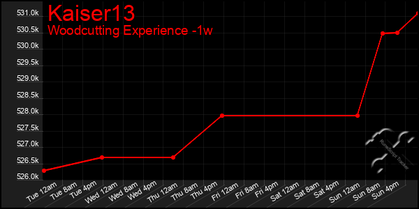 Last 7 Days Graph of Kaiser13