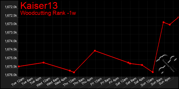 Last 7 Days Graph of Kaiser13