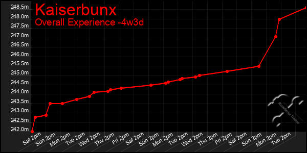 Last 31 Days Graph of Kaiserbunx