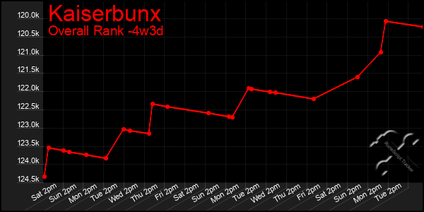 Last 31 Days Graph of Kaiserbunx