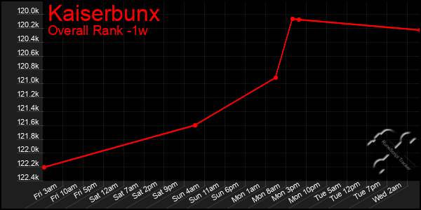 Last 7 Days Graph of Kaiserbunx