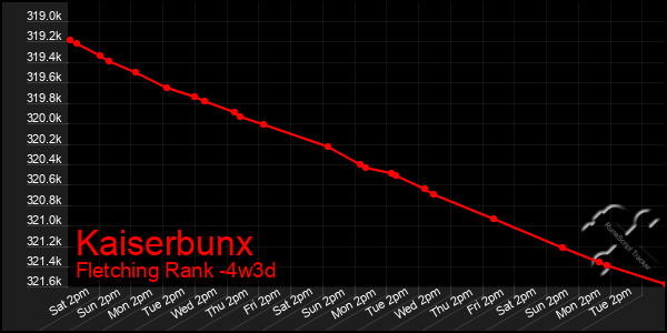 Last 31 Days Graph of Kaiserbunx