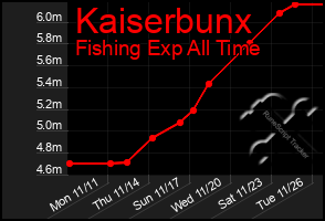 Total Graph of Kaiserbunx