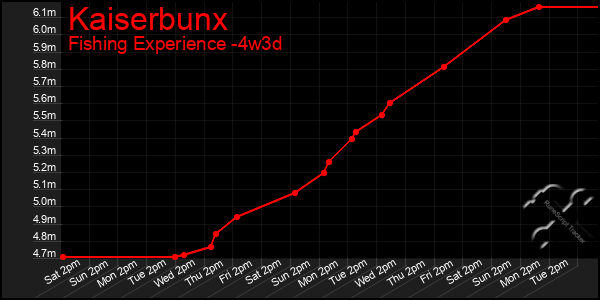 Last 31 Days Graph of Kaiserbunx