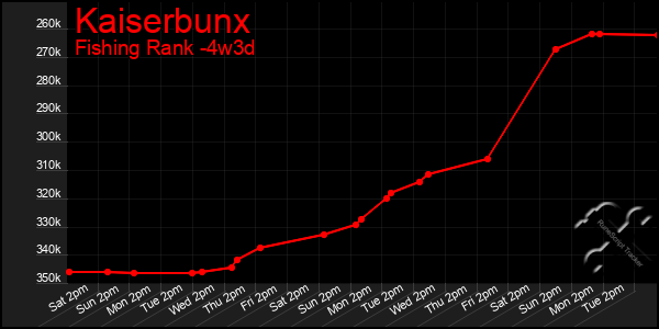 Last 31 Days Graph of Kaiserbunx