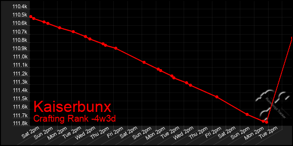 Last 31 Days Graph of Kaiserbunx