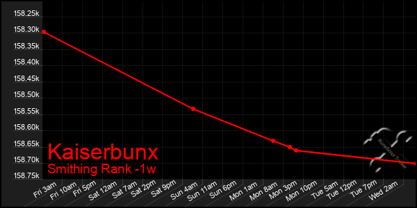 Last 7 Days Graph of Kaiserbunx