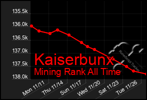 Total Graph of Kaiserbunx