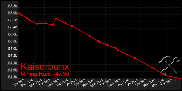 Last 31 Days Graph of Kaiserbunx