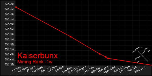 Last 7 Days Graph of Kaiserbunx