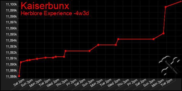 Last 31 Days Graph of Kaiserbunx