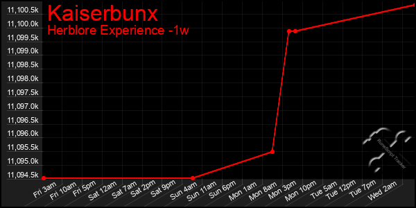 Last 7 Days Graph of Kaiserbunx