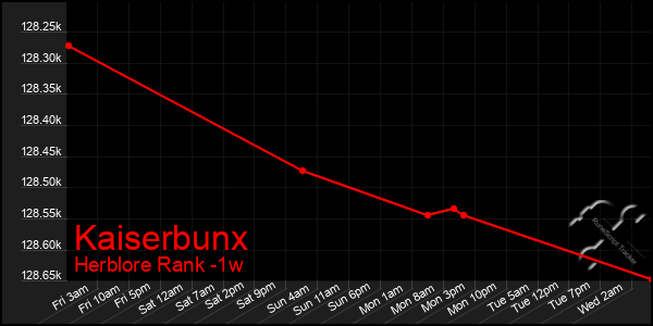 Last 7 Days Graph of Kaiserbunx