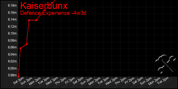 Last 31 Days Graph of Kaiserbunx