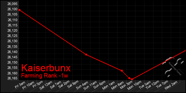 Last 7 Days Graph of Kaiserbunx