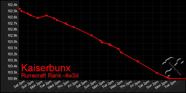 Last 31 Days Graph of Kaiserbunx