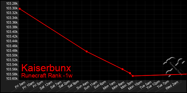 Last 7 Days Graph of Kaiserbunx