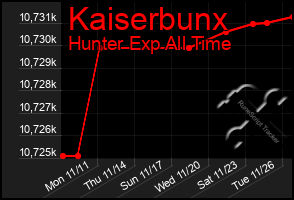 Total Graph of Kaiserbunx