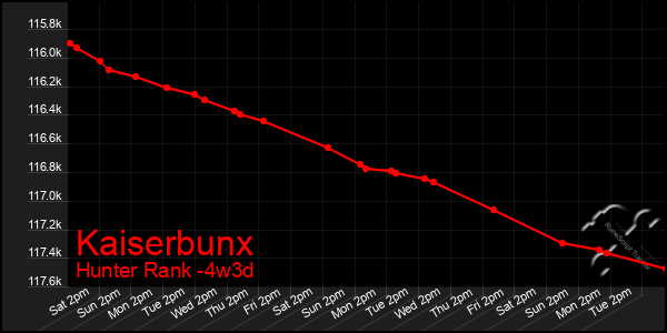 Last 31 Days Graph of Kaiserbunx