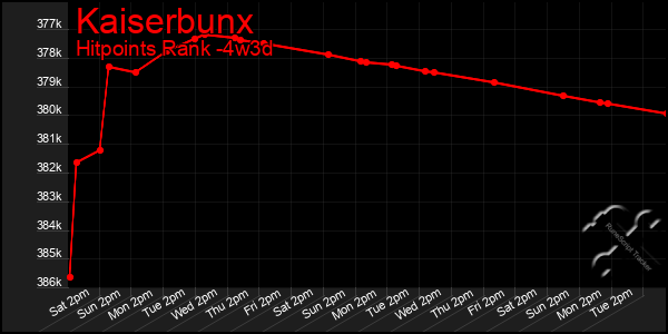 Last 31 Days Graph of Kaiserbunx