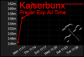 Total Graph of Kaiserbunx