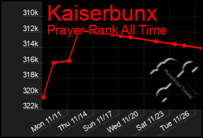 Total Graph of Kaiserbunx