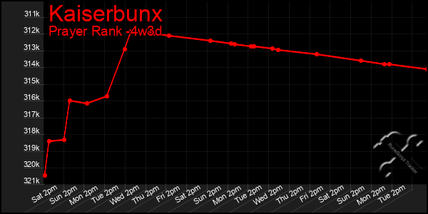 Last 31 Days Graph of Kaiserbunx