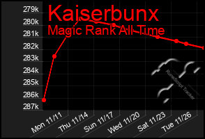 Total Graph of Kaiserbunx