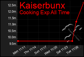 Total Graph of Kaiserbunx