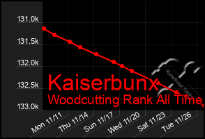 Total Graph of Kaiserbunx