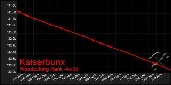 Last 31 Days Graph of Kaiserbunx