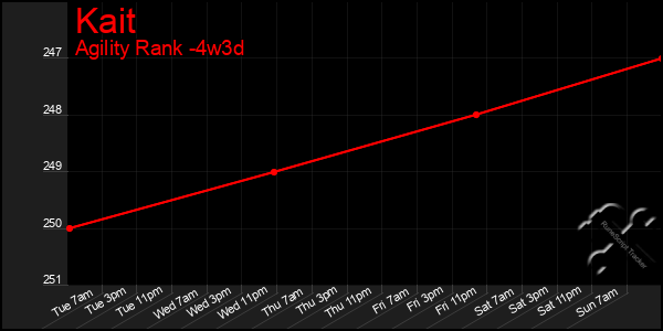 Last 31 Days Graph of Kait
