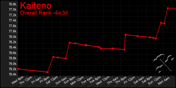 Last 31 Days Graph of Kaiteno