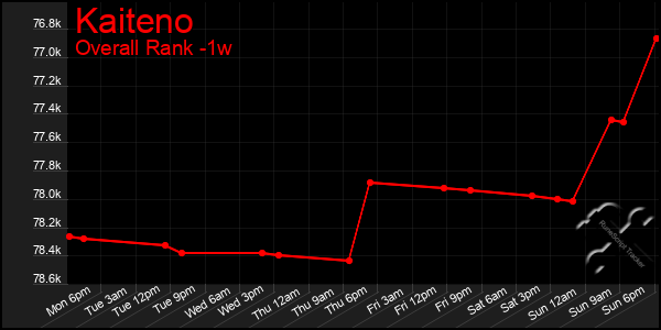 1 Week Graph of Kaiteno