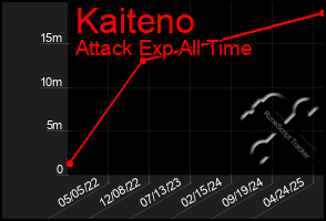 Total Graph of Kaiteno