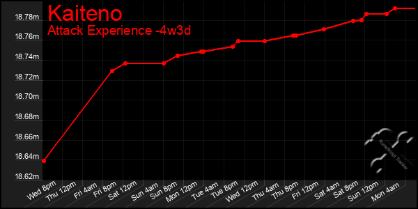 Last 31 Days Graph of Kaiteno