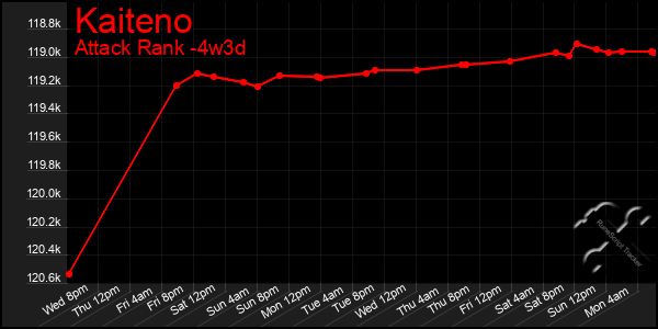 Last 31 Days Graph of Kaiteno