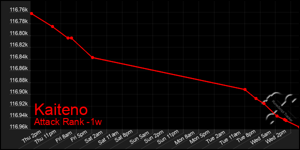 Last 7 Days Graph of Kaiteno