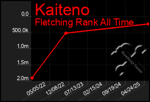 Total Graph of Kaiteno