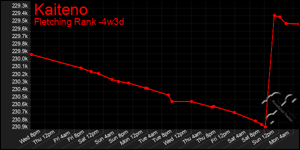 Last 31 Days Graph of Kaiteno
