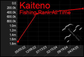 Total Graph of Kaiteno