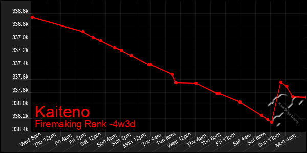 Last 31 Days Graph of Kaiteno
