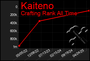 Total Graph of Kaiteno