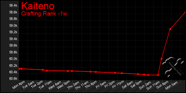 Last 7 Days Graph of Kaiteno
